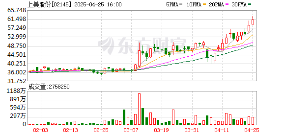 安全配资炒股门户 上美股份创始人否认因AI裁员 称今年总体人数会增800人