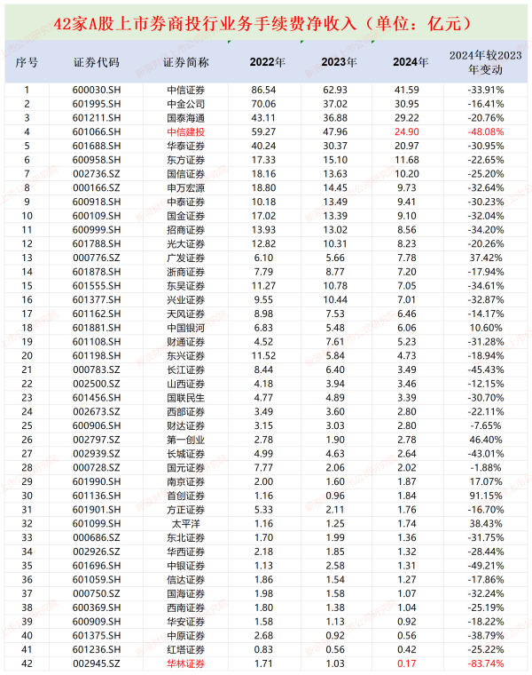 专业的正规实盘配资网站 方正证券投行分部利润巨亏近6亿元排名垫底 股权承销项目“颗粒无收”保荐撤否率高达100%|券商年报